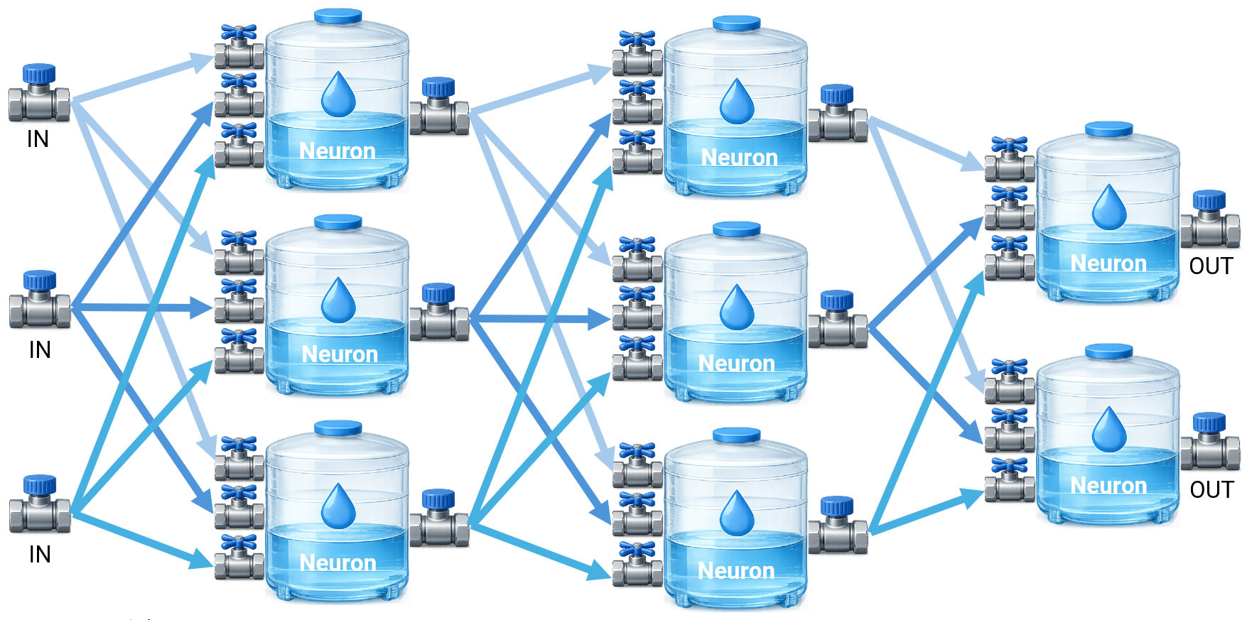 neuronales wasser netzwerk